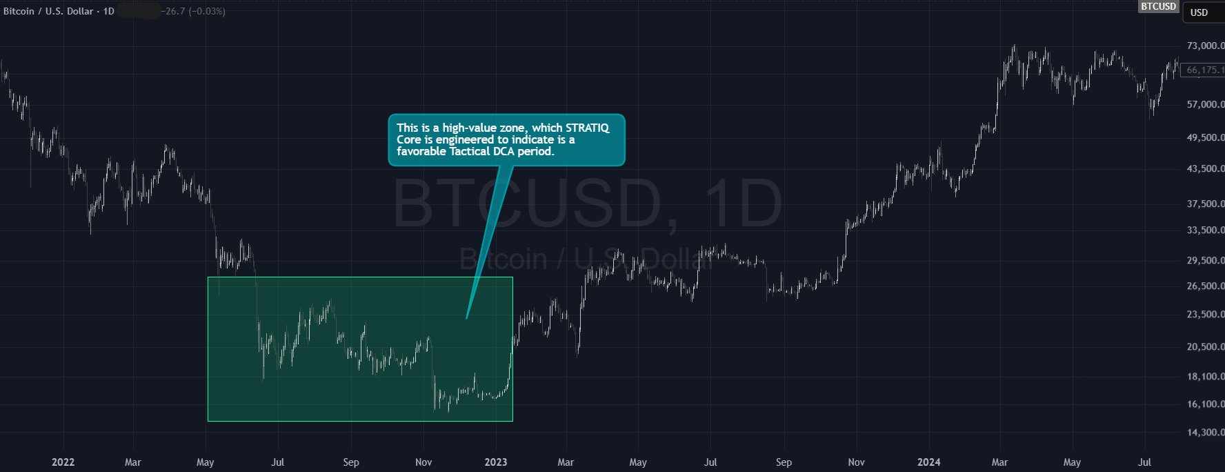Historical value zone example for Tactical DCA