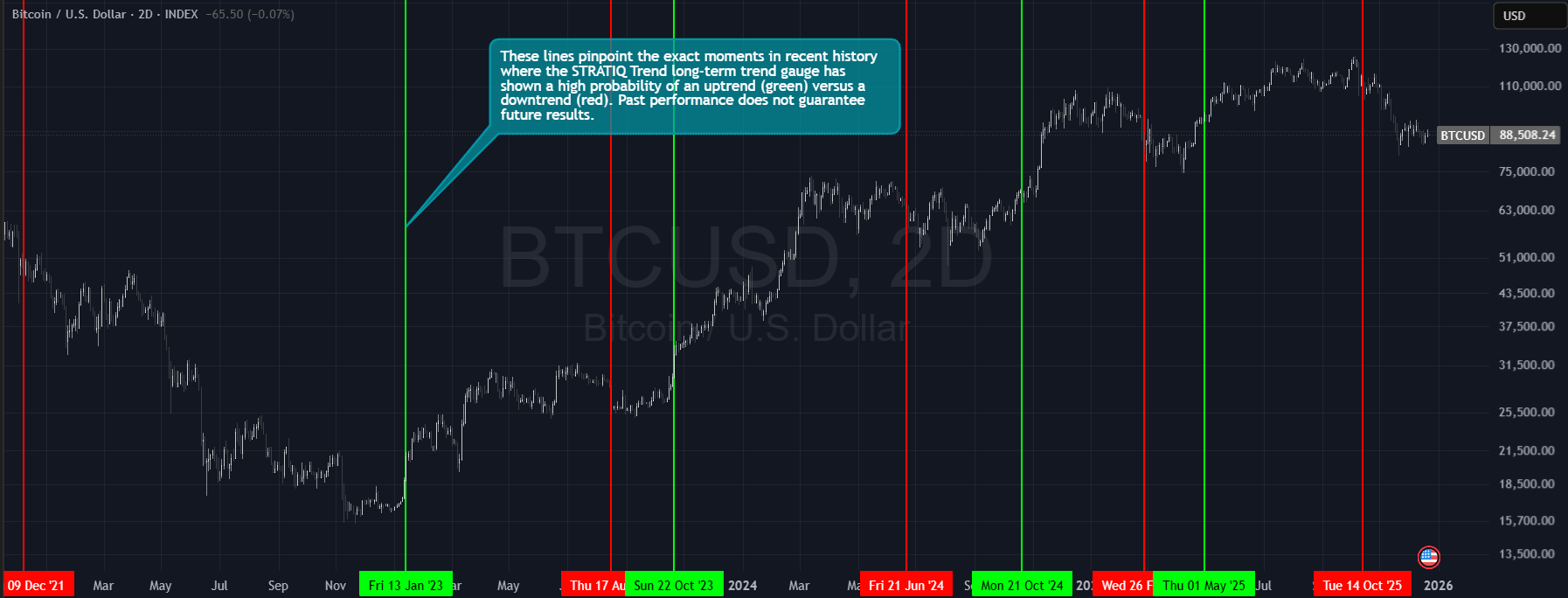 Historical long-term trend probability signals