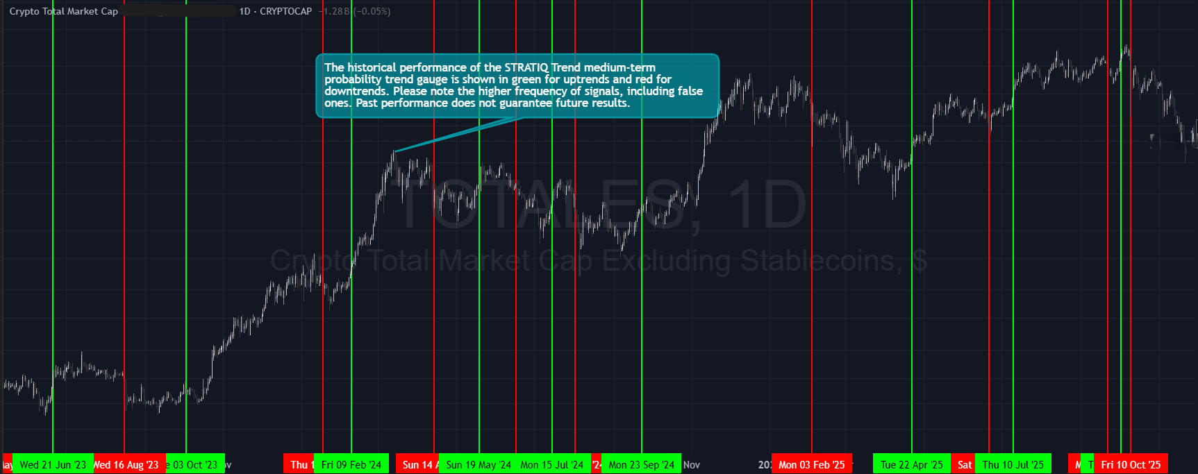 Historical medium-term trend probability signals